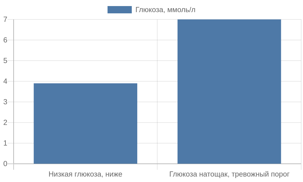 Диаграмма пороговых значений глюкозы крови в ммоль/л при шаткости